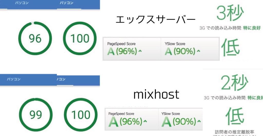 エックスサーバーmixhostパフォーマンス比較