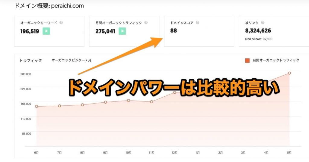 ペライチのドメインパワー